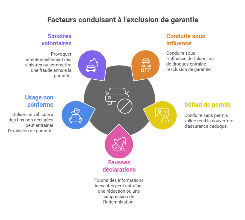 导致免责的因素