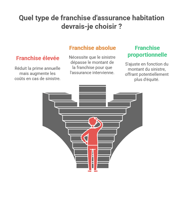 Quel type de franchise d'assurance habitation devrais-je choisir ?