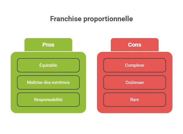 Franchise proportionnelle