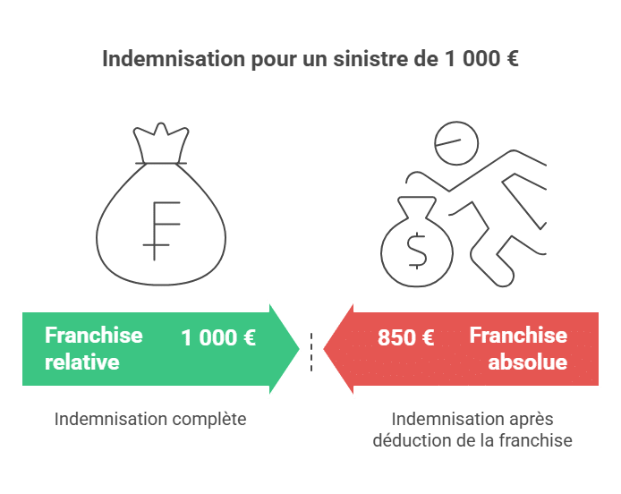 Indemnisation pour un sinistre de 1 000 €