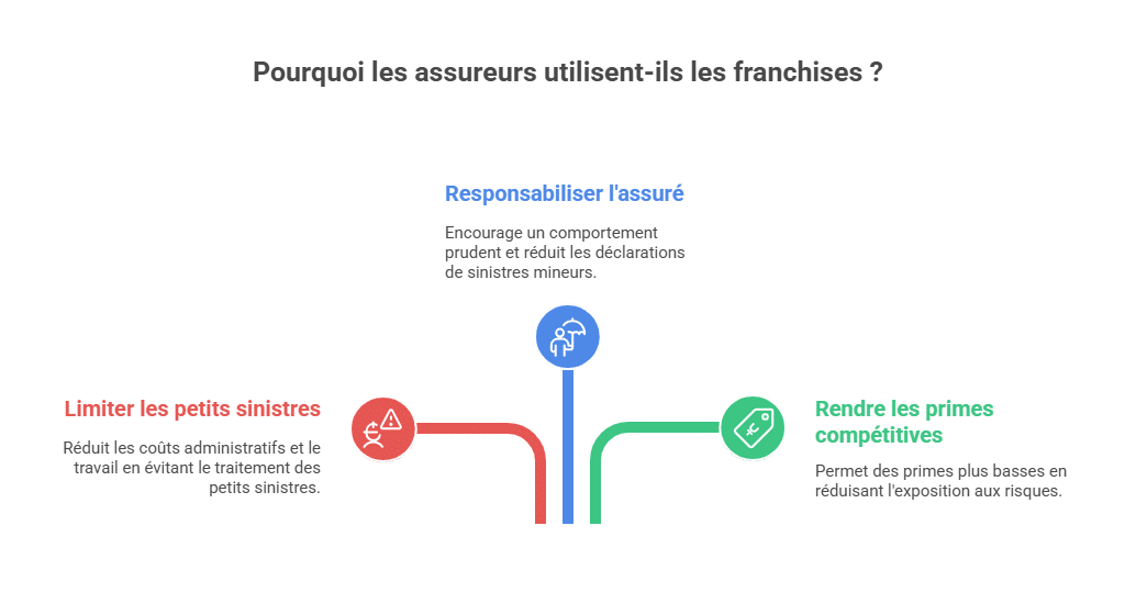 Pourquoi les assureurs utilisent-ils les franchises ?