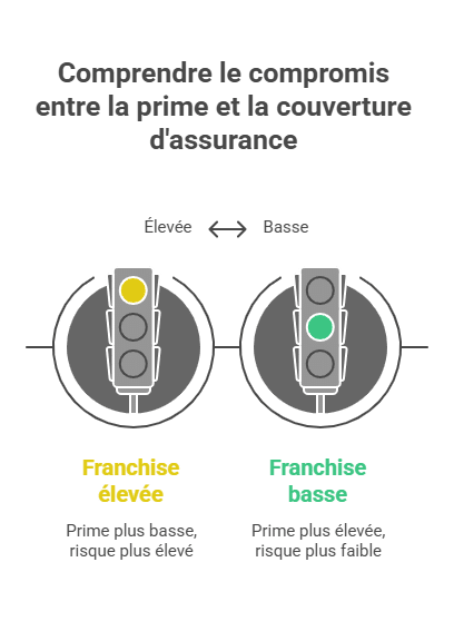 Comprendre le compromis entre la prime et la couverture d'assurance