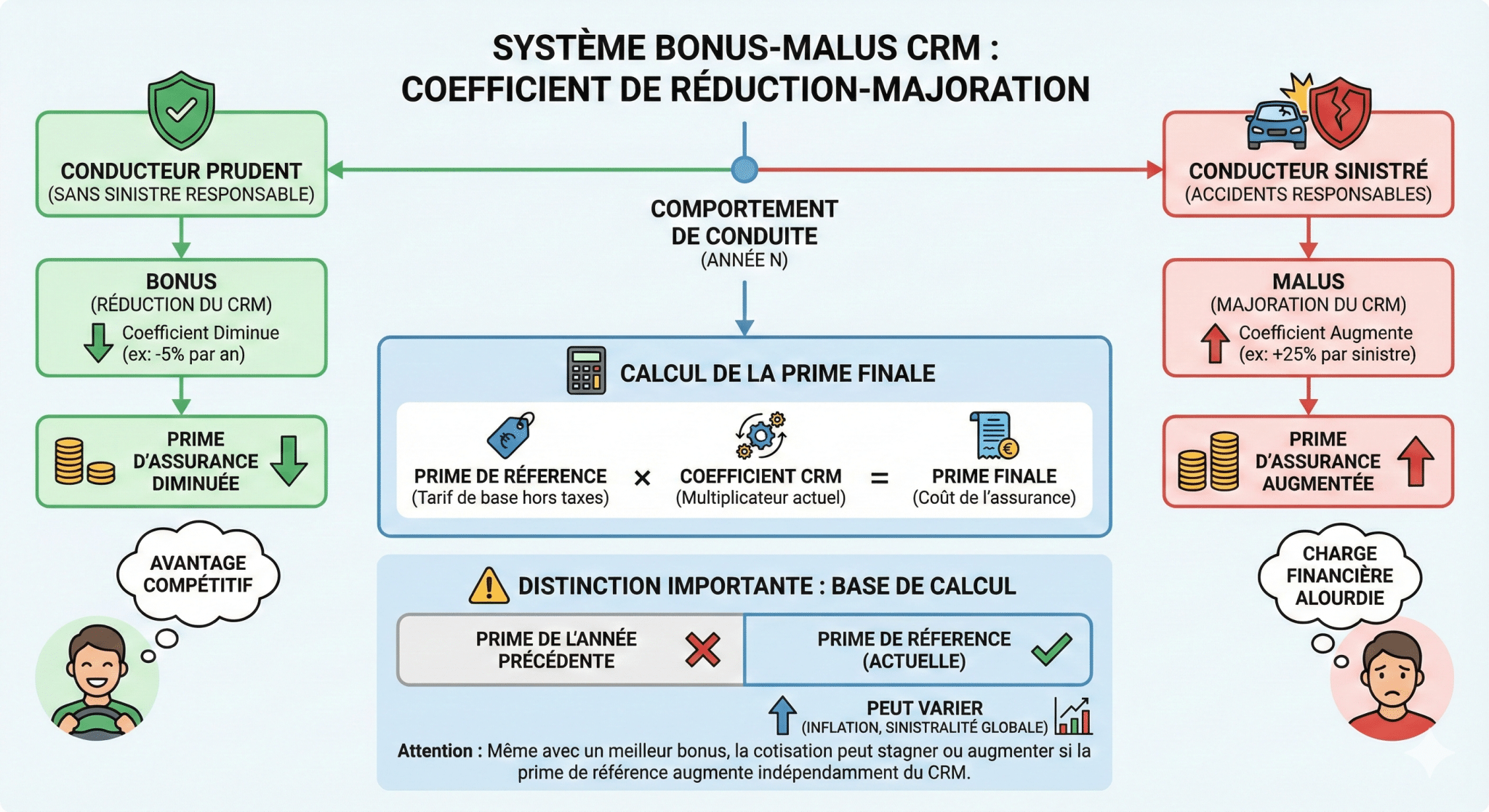 Exclusions, connaissance du CRM et encadrement transparent du système