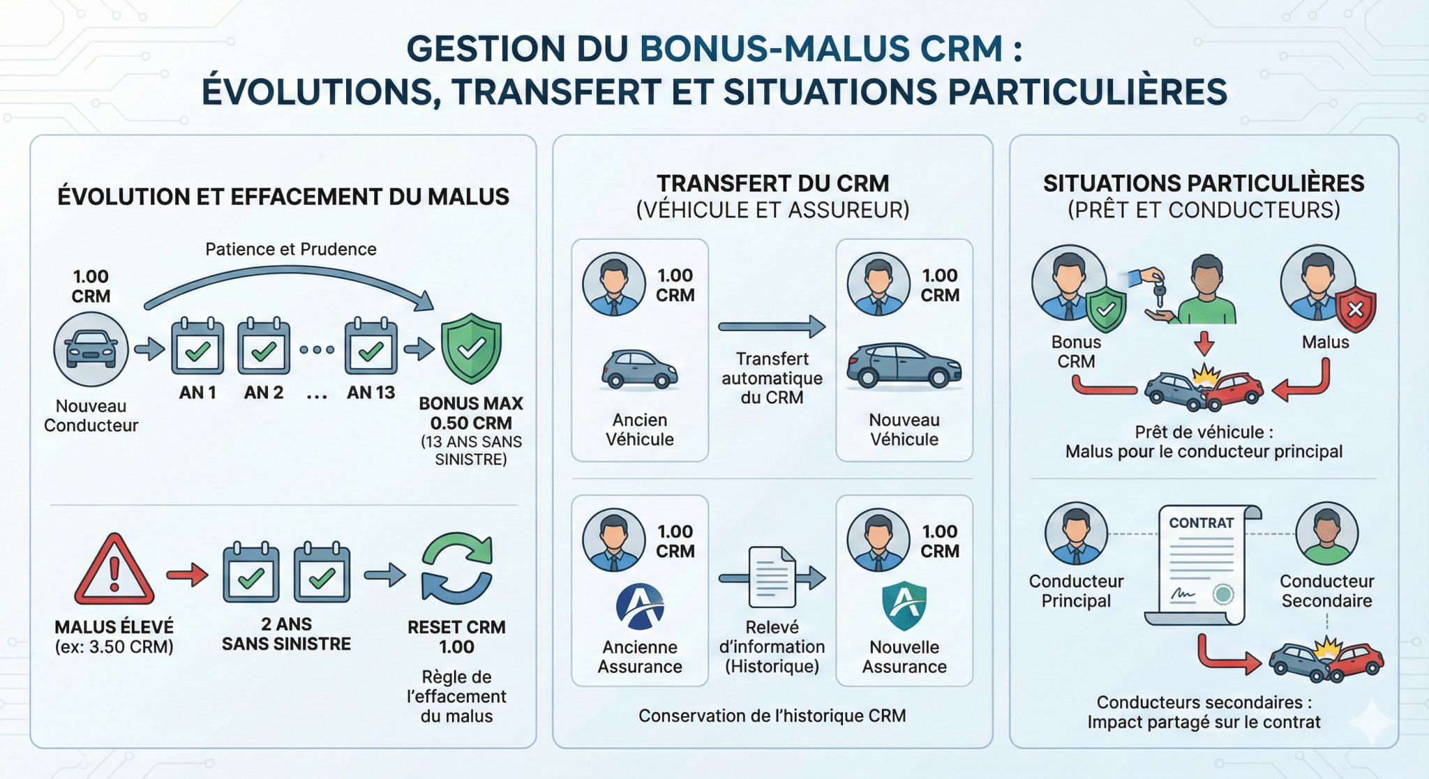 Gestion du bonus malus évolutions, transfert et situations particulières