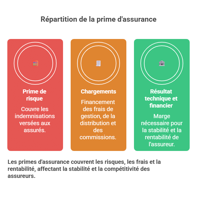Répartition de la prime d'assurance