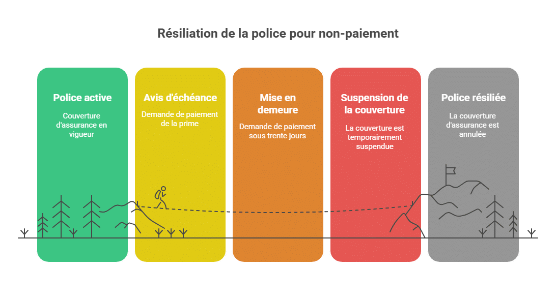 Cancellation of policy for non-payment