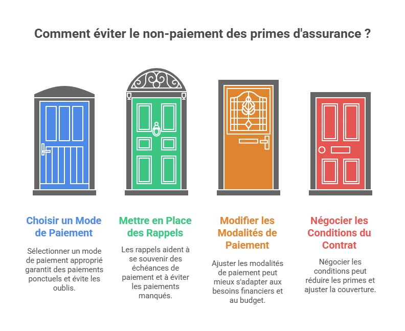 How to avoid non-payment of insurance premiums?