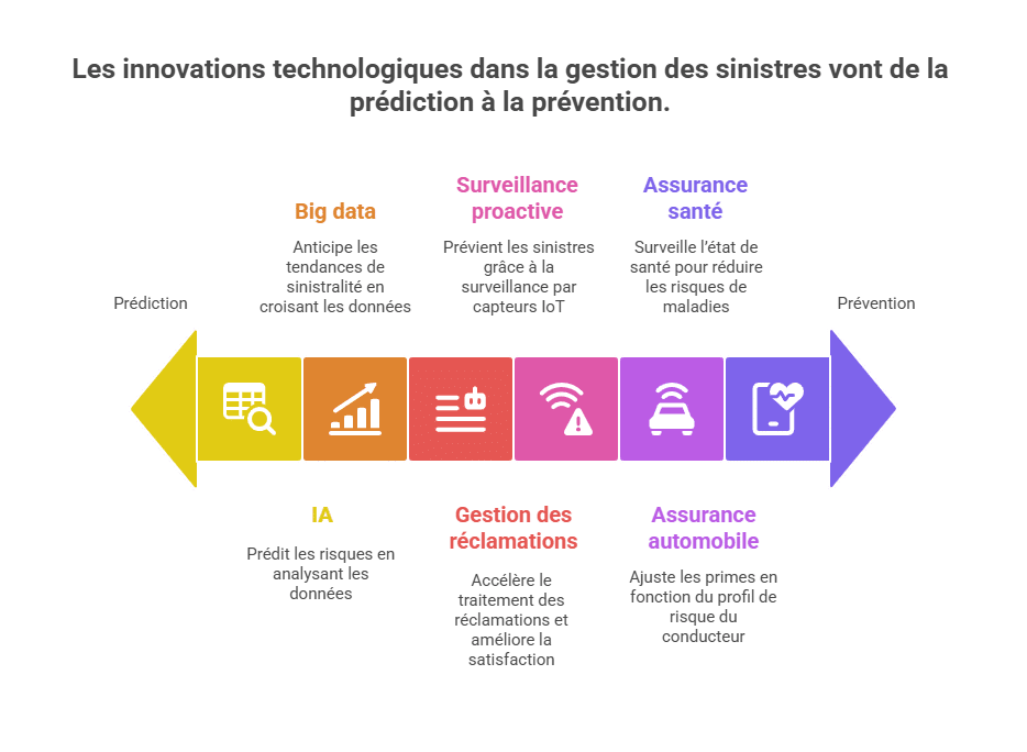 Technologische Innovationen in der Schadensverwaltung von der Vorhersage bis zur Prävention