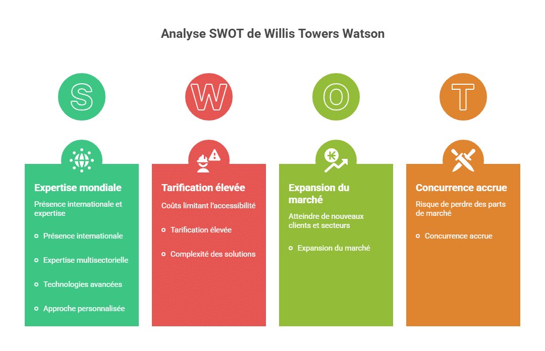 Analyse SWOT de Willis Towers Watson