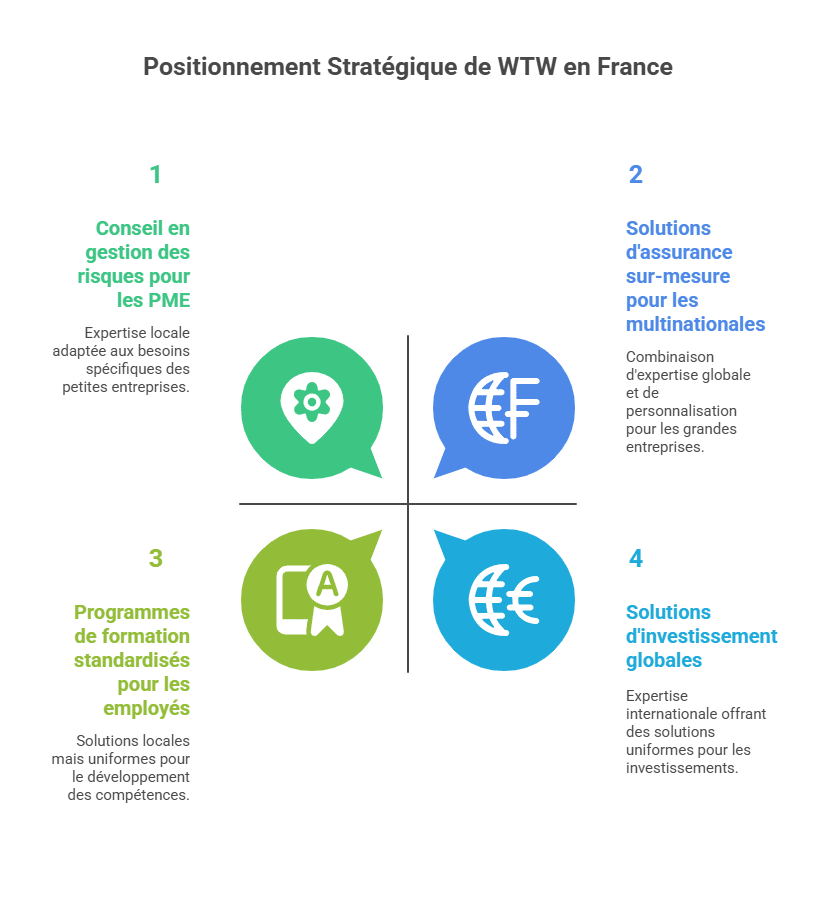 Positionnement Stratégique de WTW en France