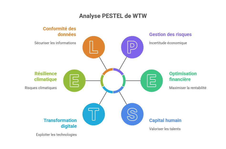 Analyse PESTEL de WTW