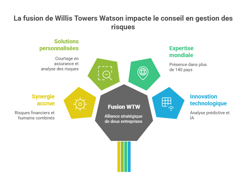 La fusion de Willis Towers Watson impacte le conseil en gestion des risques