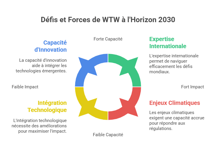 Défis et Forces de WTW à l'Horizon 2030