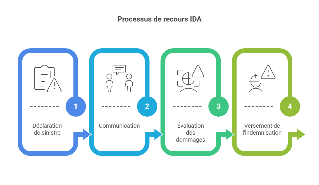 Procedura di ricorso IDA