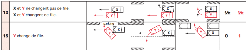 Cases 13 and 15 of the IRSA Convention Maneuvers Without Lane Change