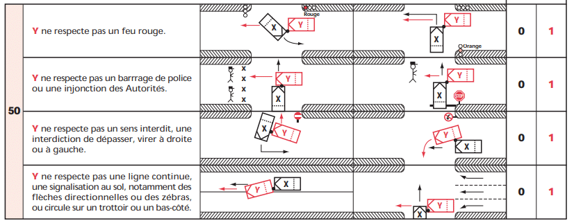 Caso 50 da Convenção IRSA Não-Respeito aos Semáforos Vermelhos