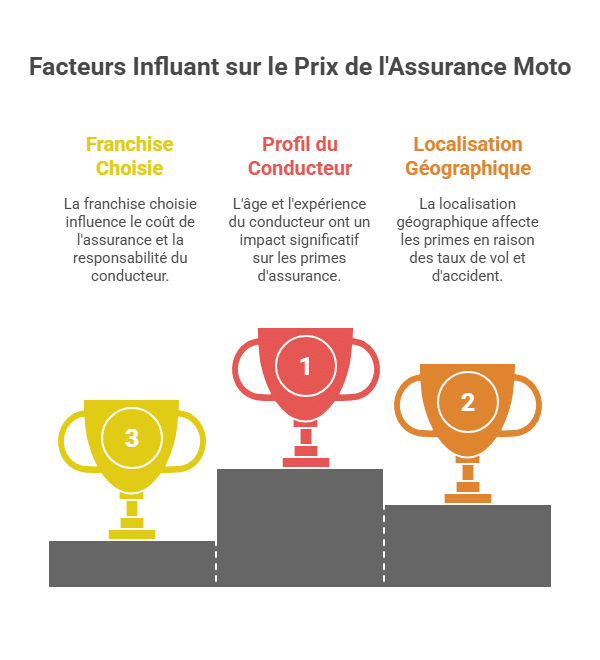 Facteurs Influant sur le Prix de l'Assurance Moto