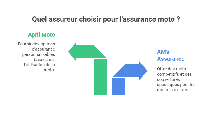 Quel assureur choisir pour l'assurance moto ?