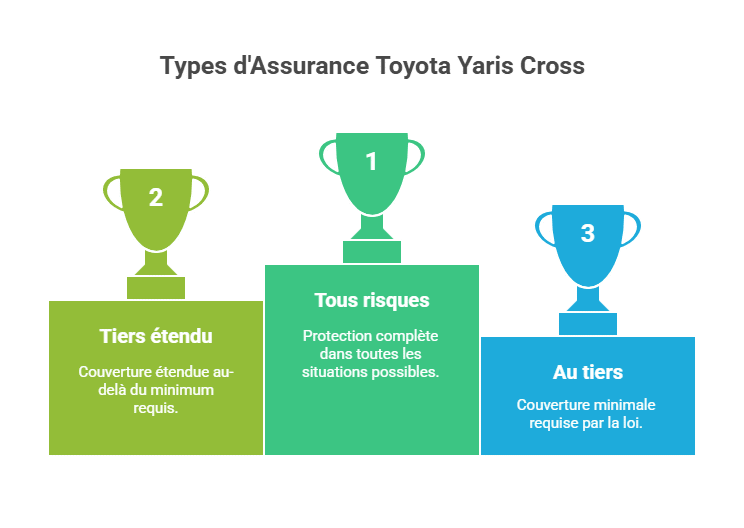 Types d'Assurance Toyota Yaris Cross