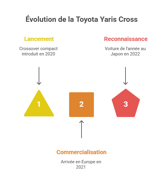 Évolution de la Toyota Yaris Cross