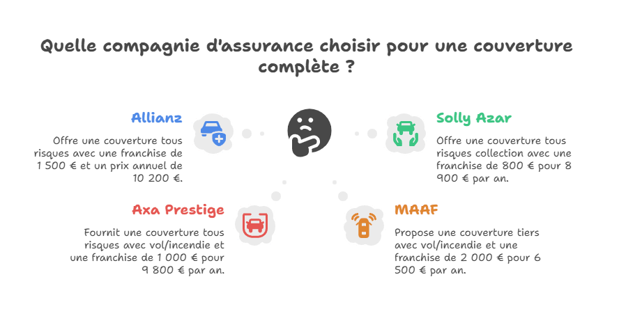 Quelle compagnie d'assurance choisir pour une couverture complète ?