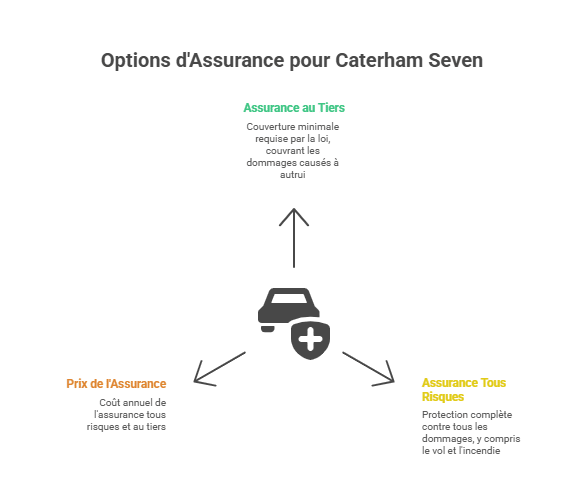 Options d'Assurance pour Caterham Seven