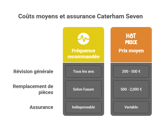 Coûts moyens et assurance Caterham Seven
