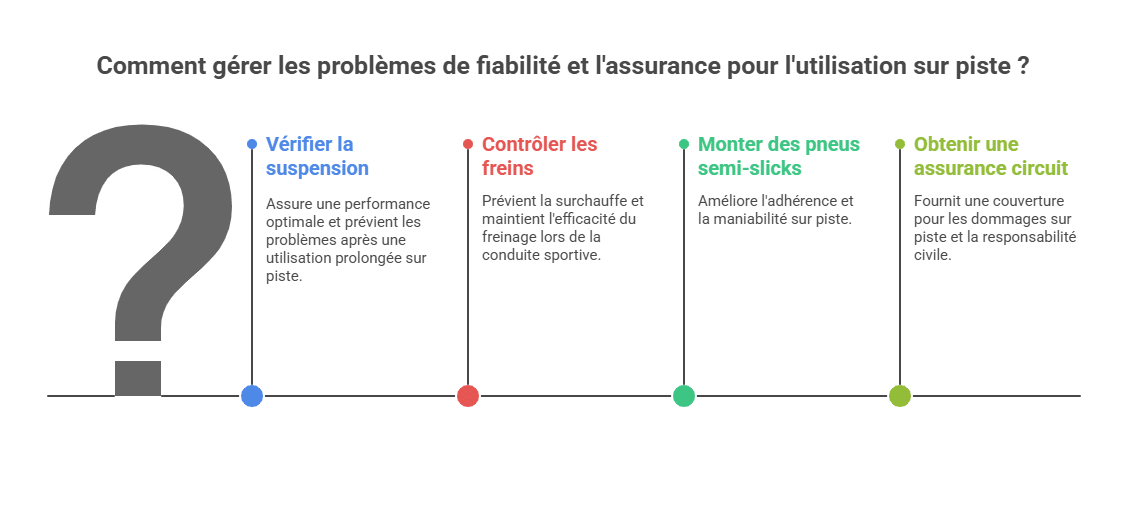 Comment gérer les problèmes de fiabilité et l'assurance pour l'utilisation sur piste ?