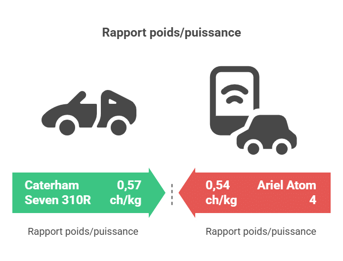 Rapport poids/puissance