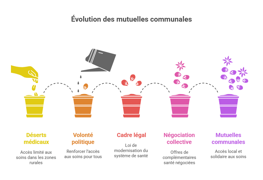 Evoluzione delle mutue comunali