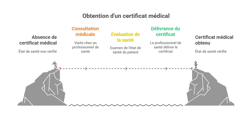 Obtaining a medical certificate
