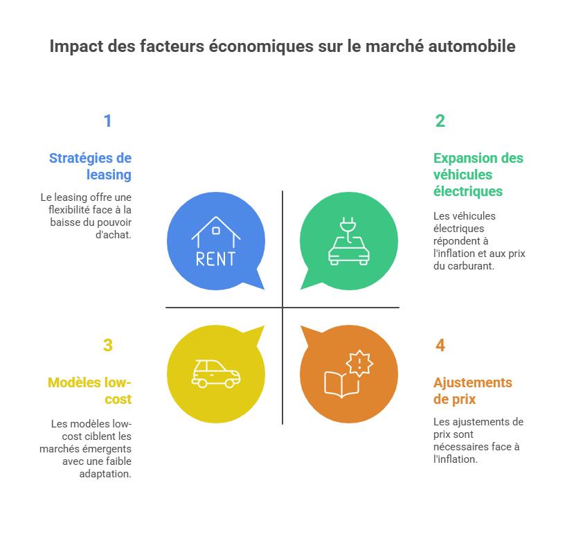 Impact of economic factors on the automotive market