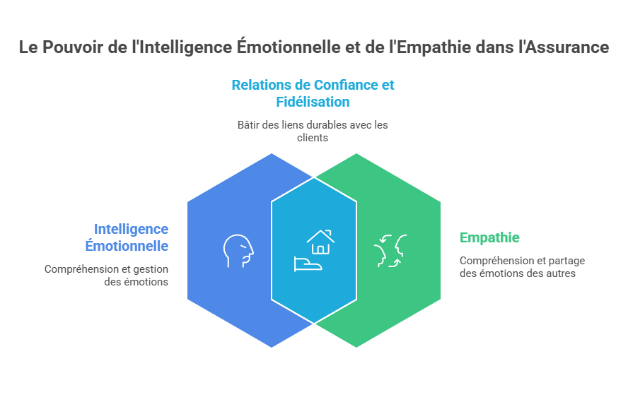 El poder de la inteligencia emocional y la empatía en seguros