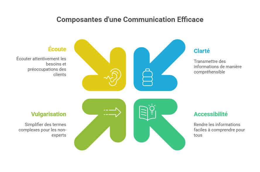 प्रभावी संचार के घटक