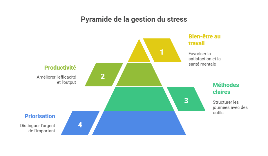 Pirámide de gestión del estrés