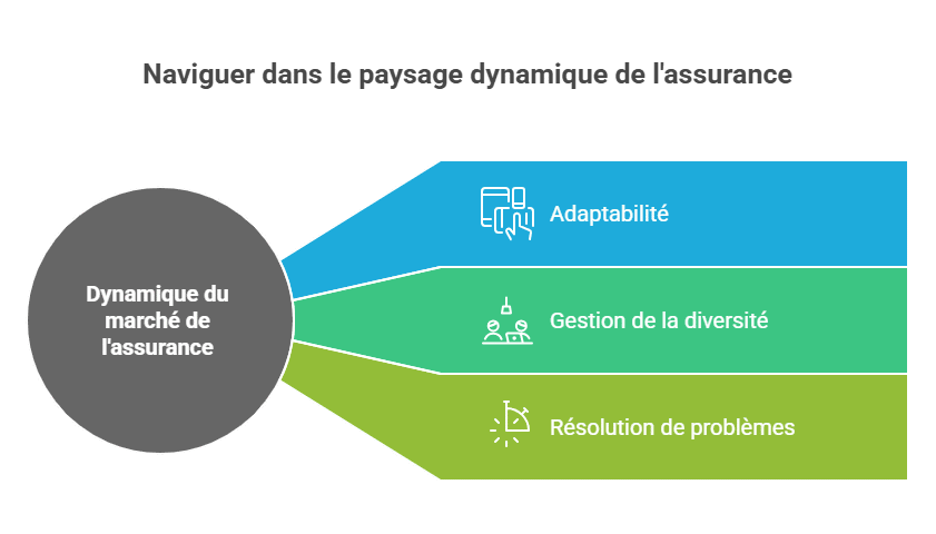Navegar en el paisaje dinámico del seguro