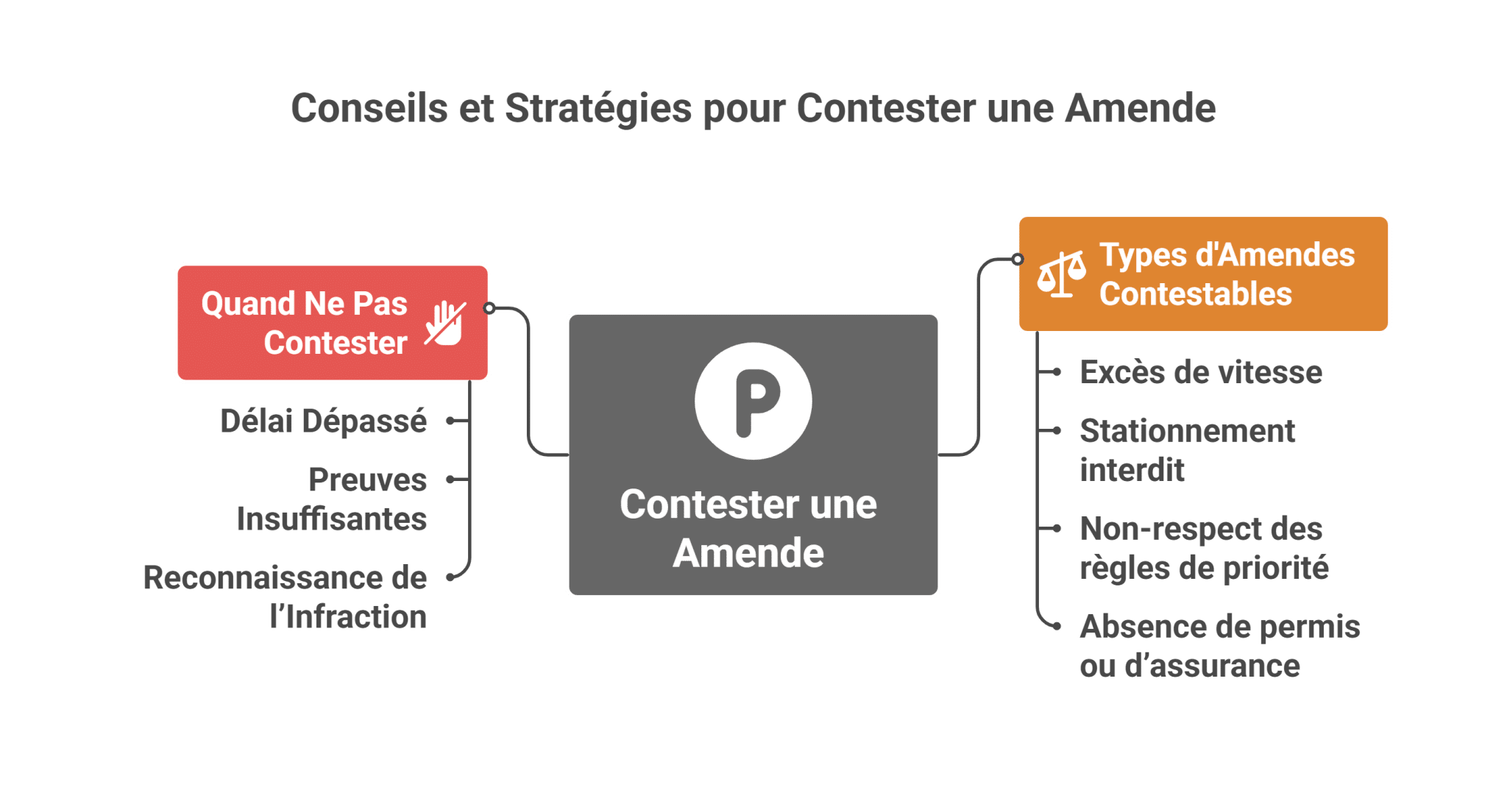 Conseils et Stratégies pour Contester une Amende
