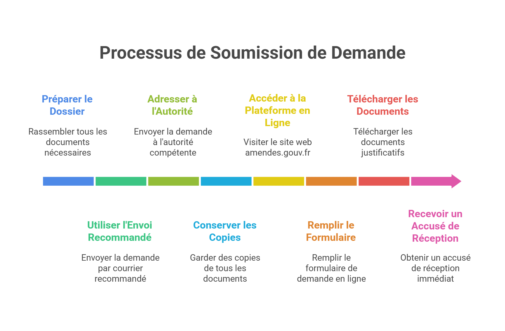 Processus de Soumission de Demande