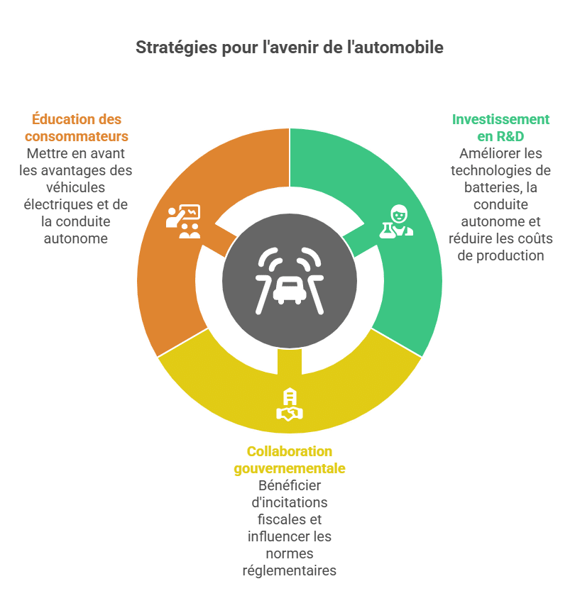 Strategies for the future of the automobile