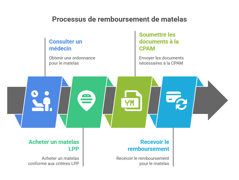 Proceso de reembolso de colchones