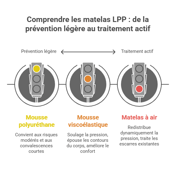 Entender los colchones LPP: de la prevención ligera al tratamiento activo