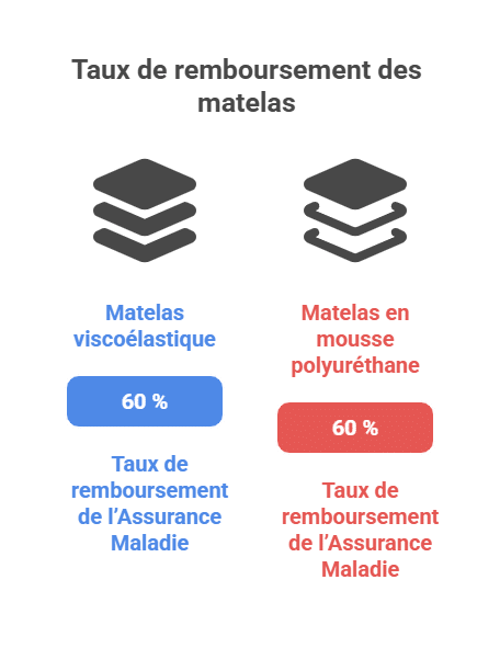 Tasas de reembolso de los colchones