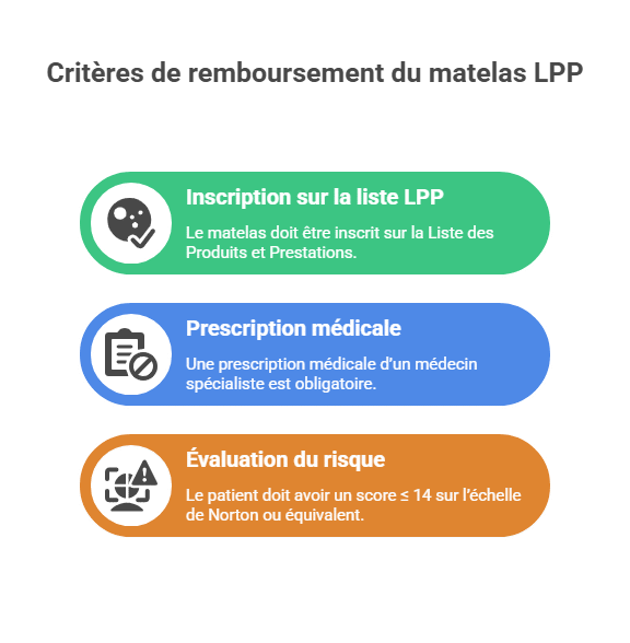 Criterios de reembolso del colchón LPP