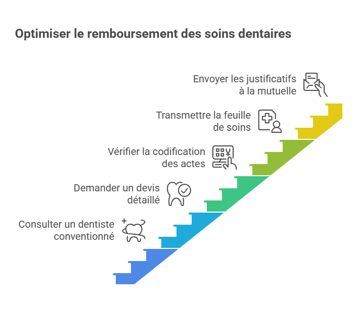 Optimize dental care reimbursement