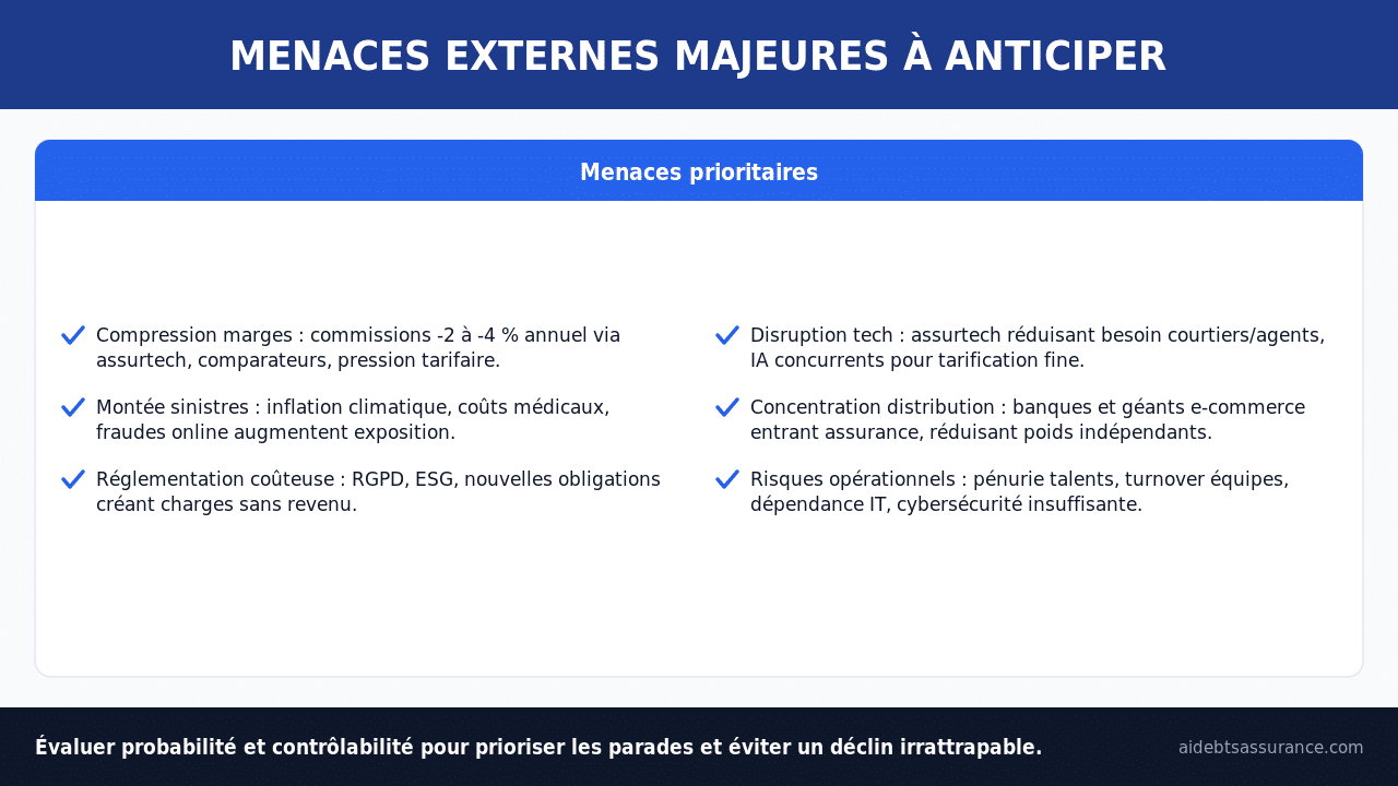 Sept menaces en assurance 2025-2026 : compression marges, sinistres, réglementation, disruption tech, concentration distribution, risques opérationnels, évolutions client.