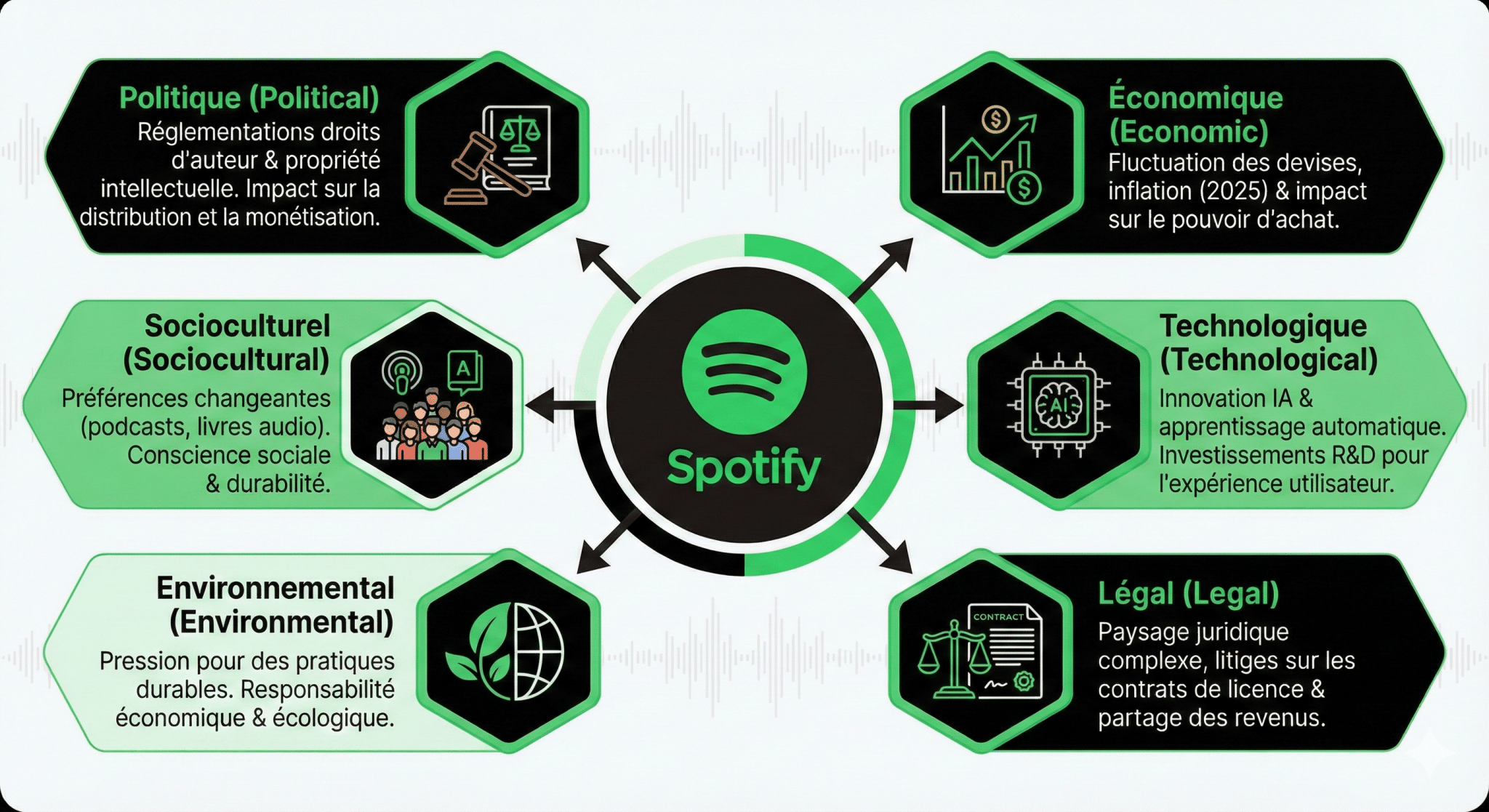 Analyse PESTEL de Spotify