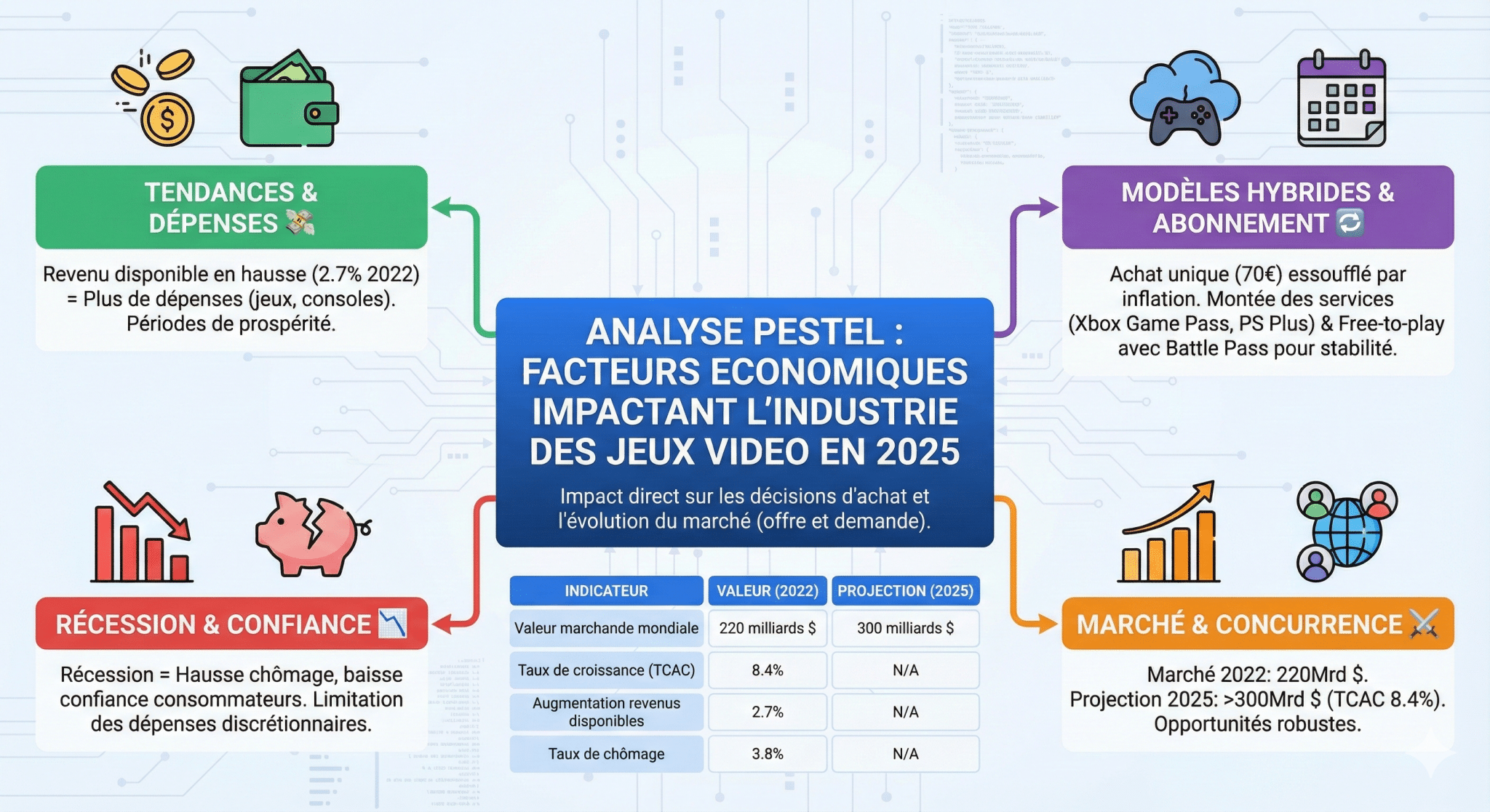 Analyse PESTEL des facteurs économiques affectant l'industrie des jeux vidéo en 2025