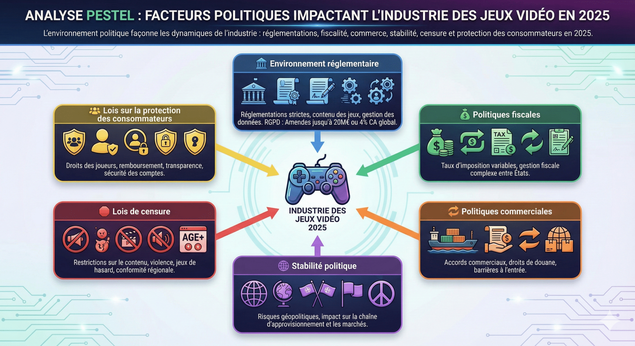 Analyse PESTEL des facteurs politiques impactant l'industrie des jeux vidéo en 2025