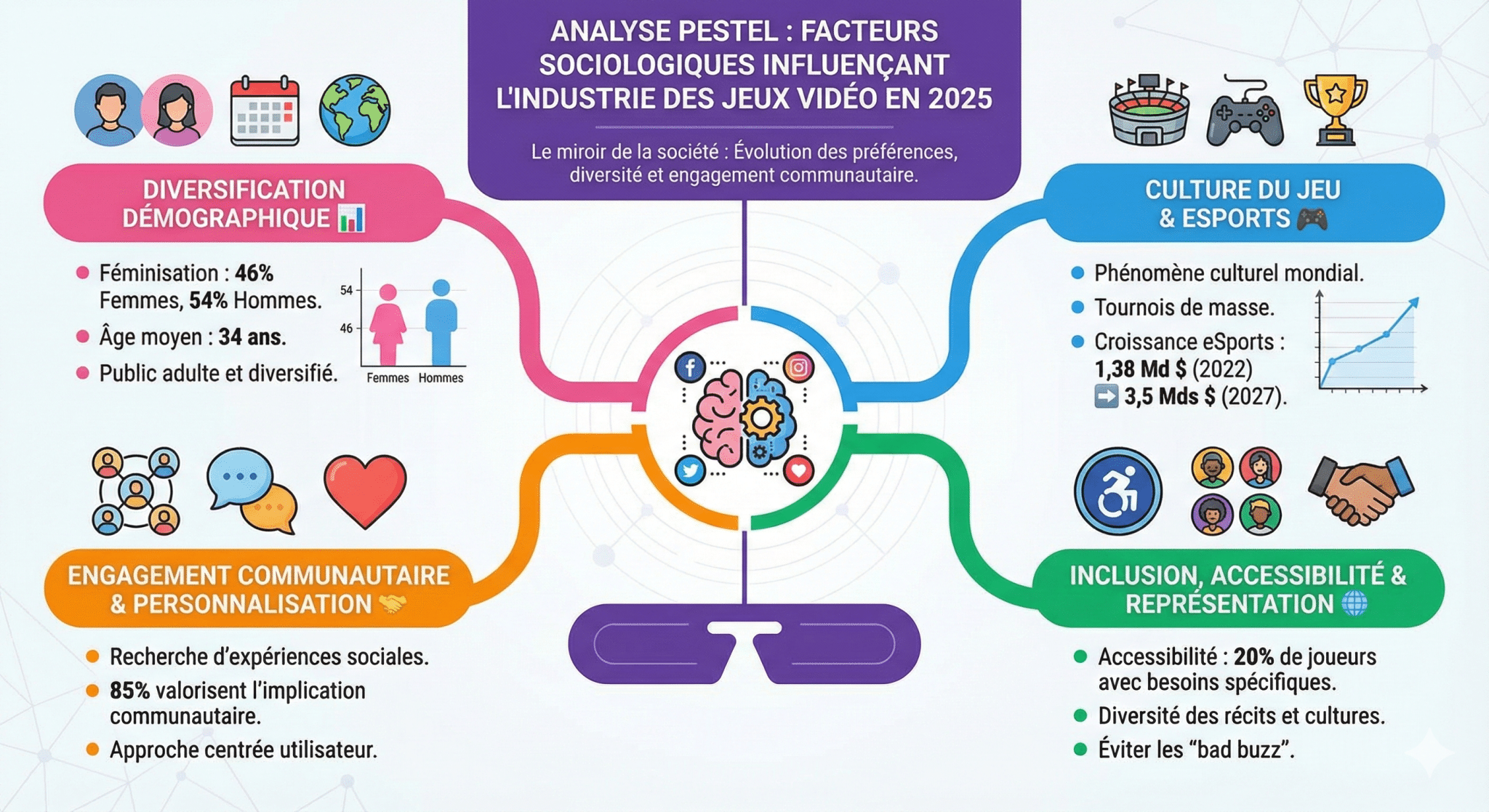 Analyse PESTEL des facteurs sociologiques influençant l'industrie des jeux vidéo en 2025