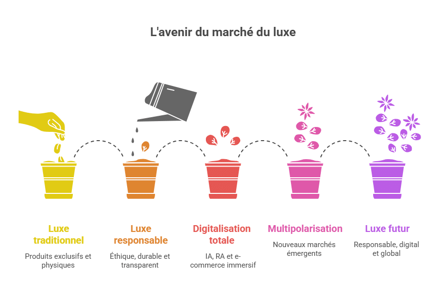 L'avenir du marché du luxe